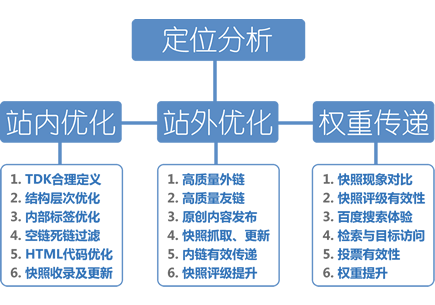 深圳搜索优化